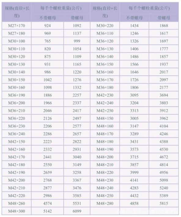 齊全六角頭螺栓重量表，收藏！